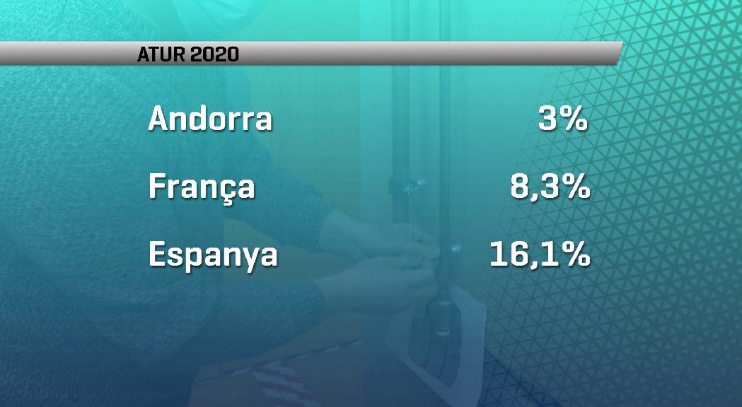 La taxa d'atur puja fins al 3% el 2020 després de 5 anys consecutius baixant