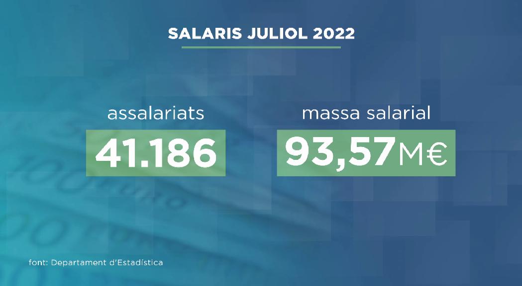  Els temporers d'estiu per a l'hoteleria fan augmentar el nombre d'assalariats al juliol