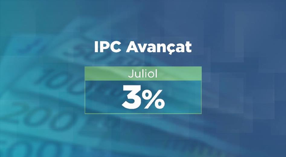 L'IPC avançat de juliol ha baixat al 3%, tot i que es manté per s