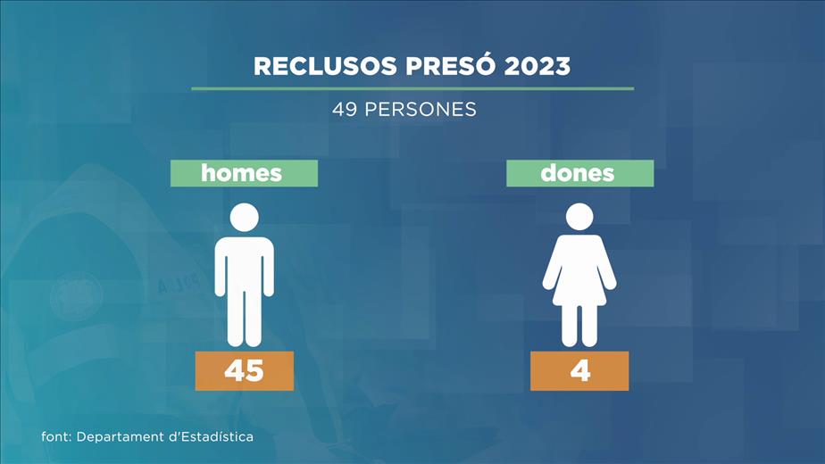 La presó va tancar el 2023 amb 49 reclusos, menys que en l