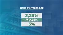 Els tipus d'interès baixen al 3% i beneficiaran les hipoteques de tipus variable 