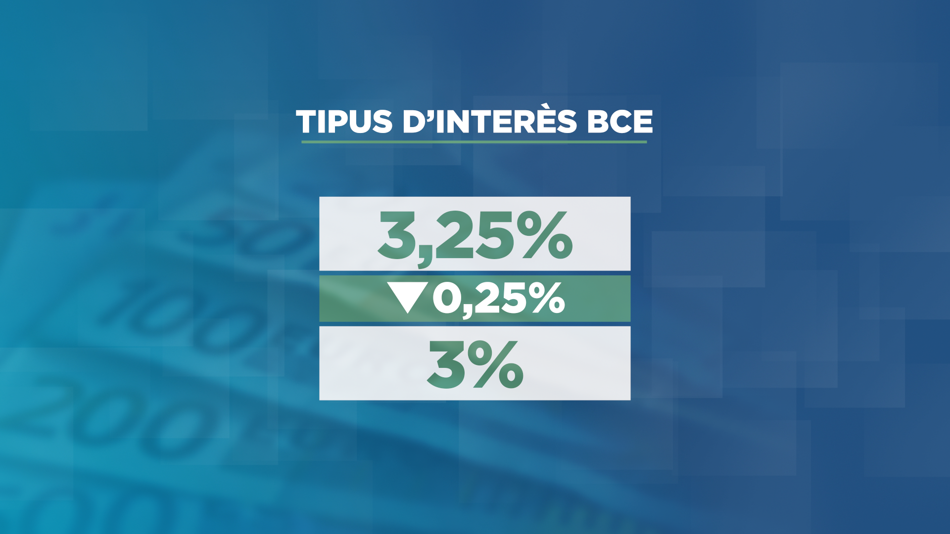 Els tipus d'interès baixen al 3% i beneficiaran les hipoteques de tipus variable 