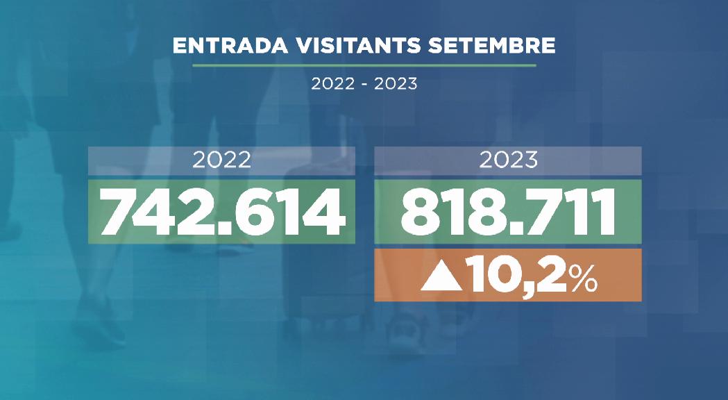 Tornen amb força els mercats turístics més llunyans