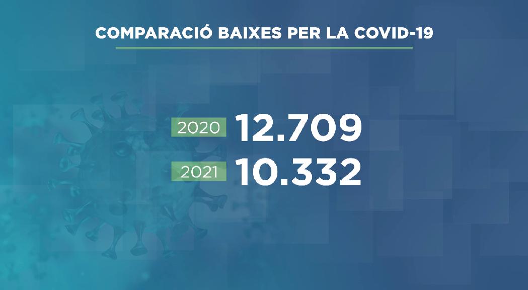 Tramitades 10.332 baixes per Covid-19 el 2021