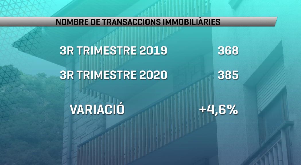 Les transaccions immobiliàries augmenten un 4% el tercer trimestre