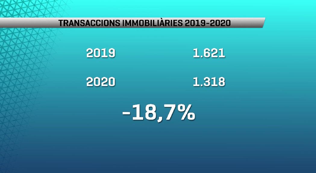 Les transaccions immobiliàries cauen un 18,7% l'any 2020