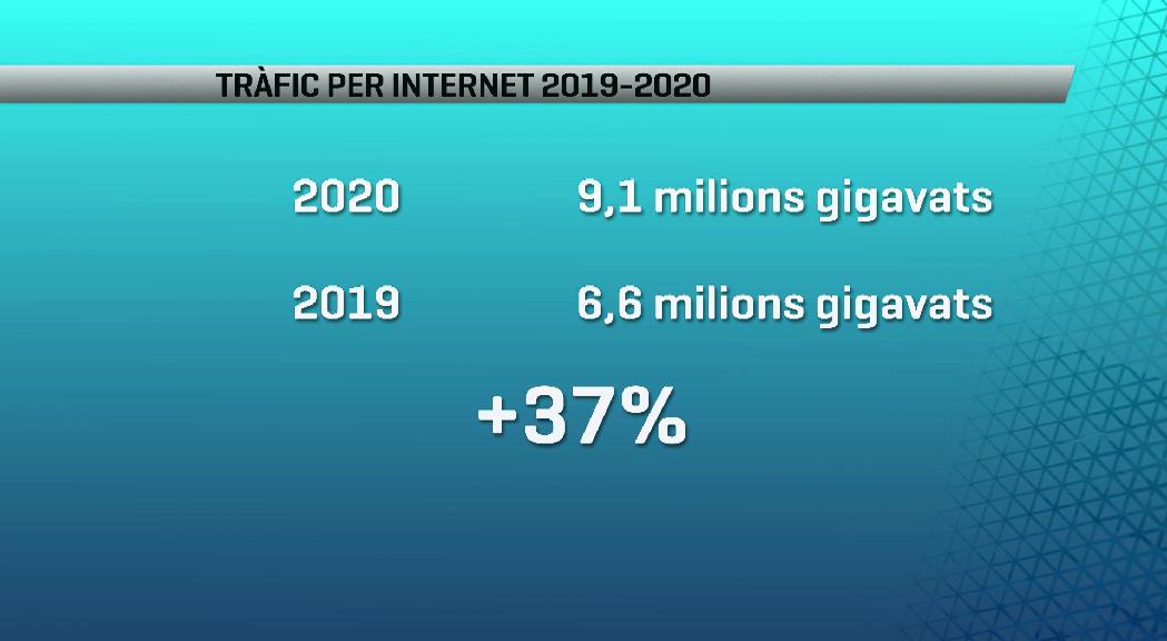 El trànsit a internet va créixer un 37% al desembre respecte a un any abans