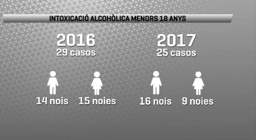 Urgències va atendre l'any passat 25 casos d'intoxicació alcohòlica de menors