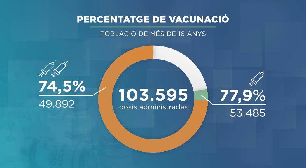 La vacunació es reprèn amb prop del 75% de la població de més de 16 anys amb la pauta completa