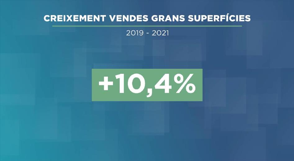 L'índex de vendes de les grans superfícies ha crescut més d'un 30