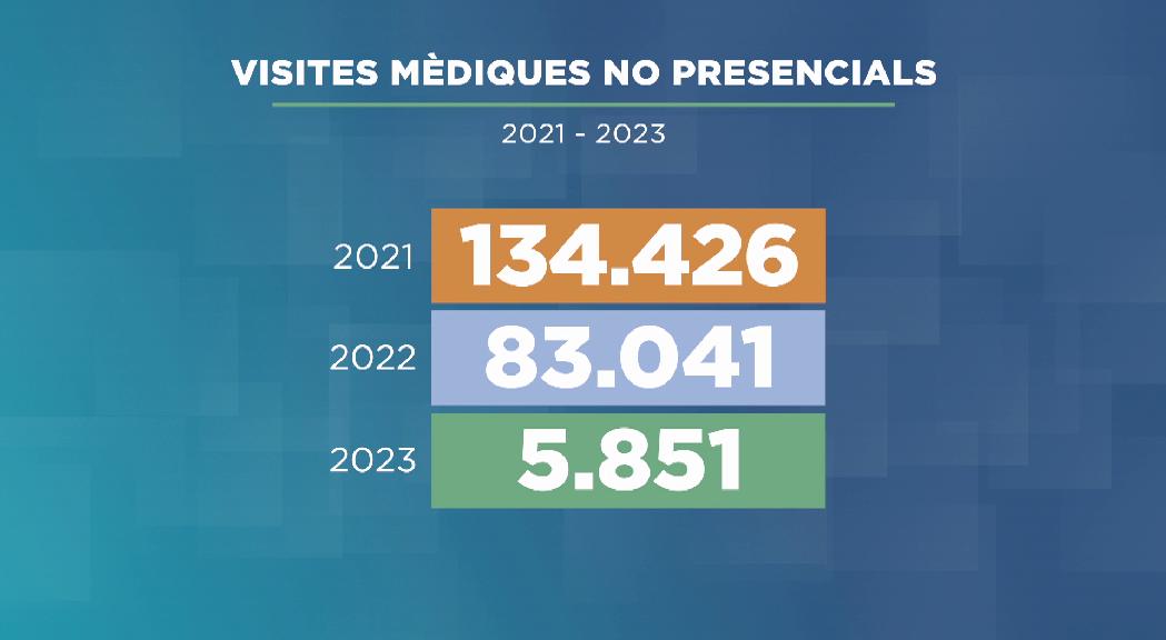 Les visites mèdiques telemàtiques es desplomen