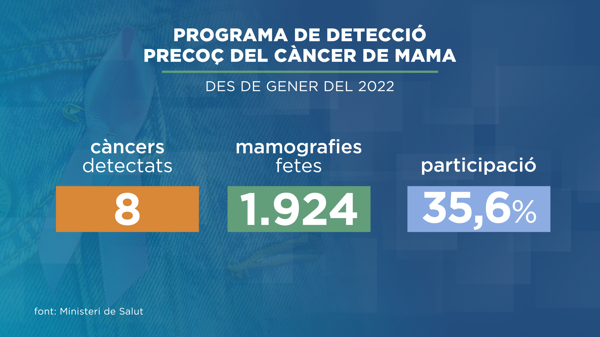 Vuit casos de càncer de mama detectats des del gener a través del Programa de detecció precoç