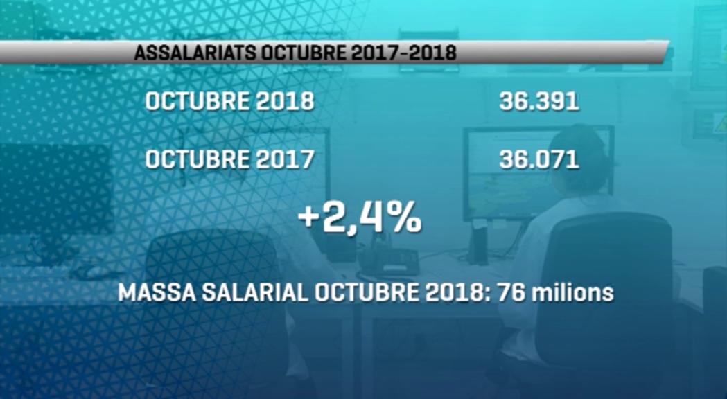 Creixen els assalariats, sobretot en activitats immobiliàries i de construcció 