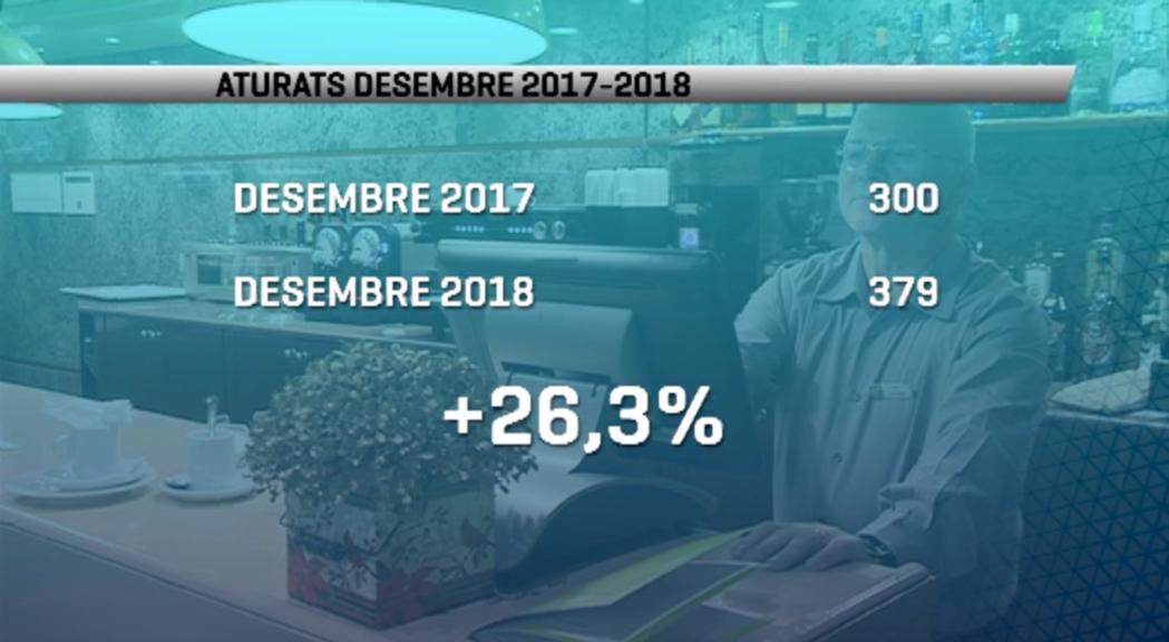 La xifra d'aturats ha pujat més d'un 25% durant el 2018 