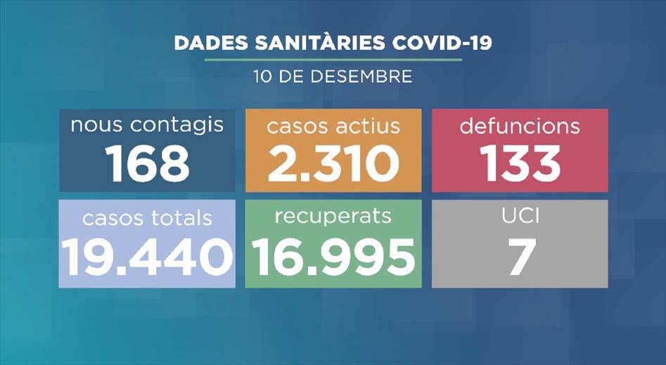 Salut ha detectat 168 nous positius les darreres hores que eleven