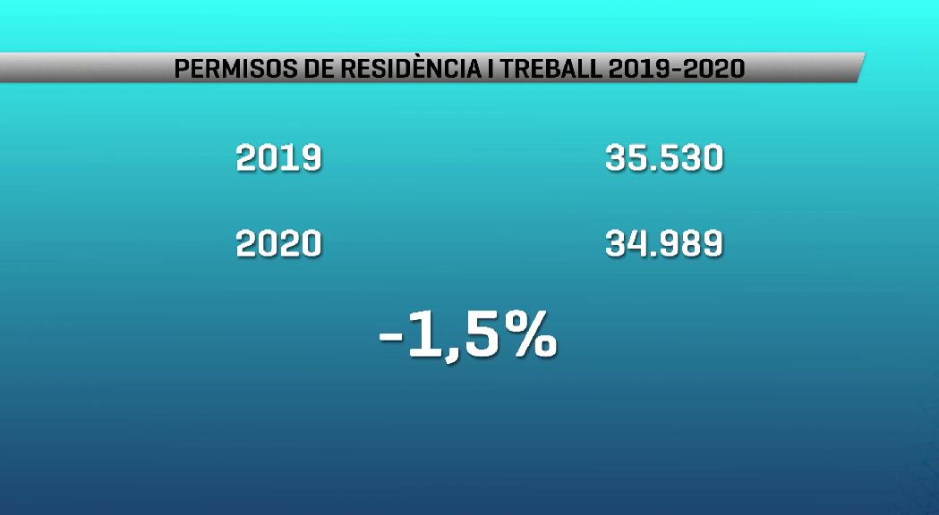 La xifra de permisos de residència i treball baixa un 1,5% al setembre