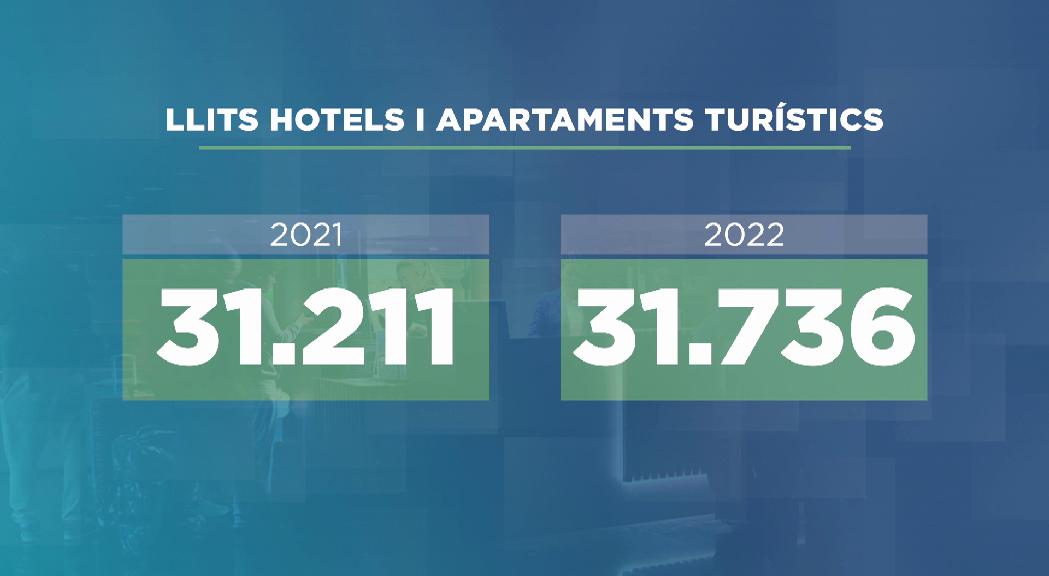 La xifra de places en establiments turístics es recupera i se situa en 46.000