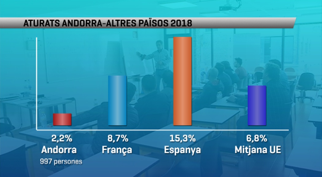 La població ocupada s'apropa a les 44.000 persones