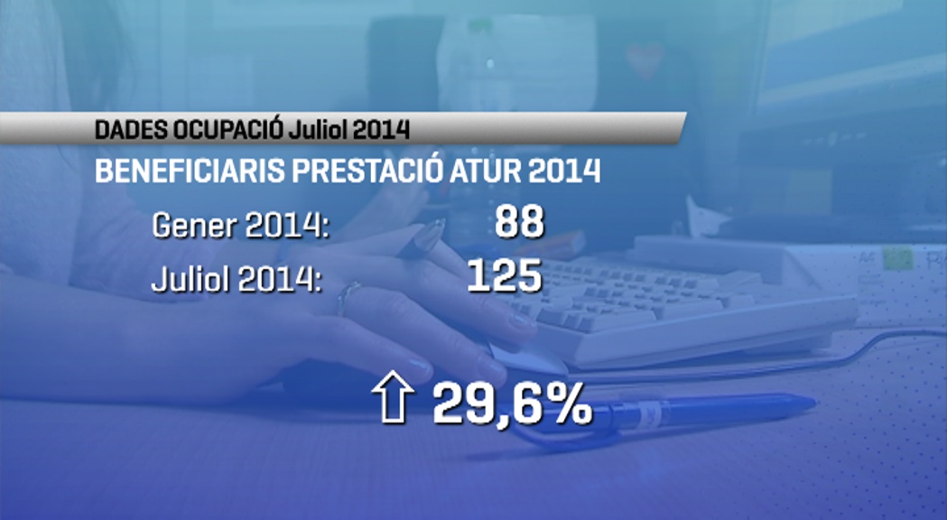 L'atur baixa prop d'un 20% però augmenten els beneficiaris de la prestació per desocupació