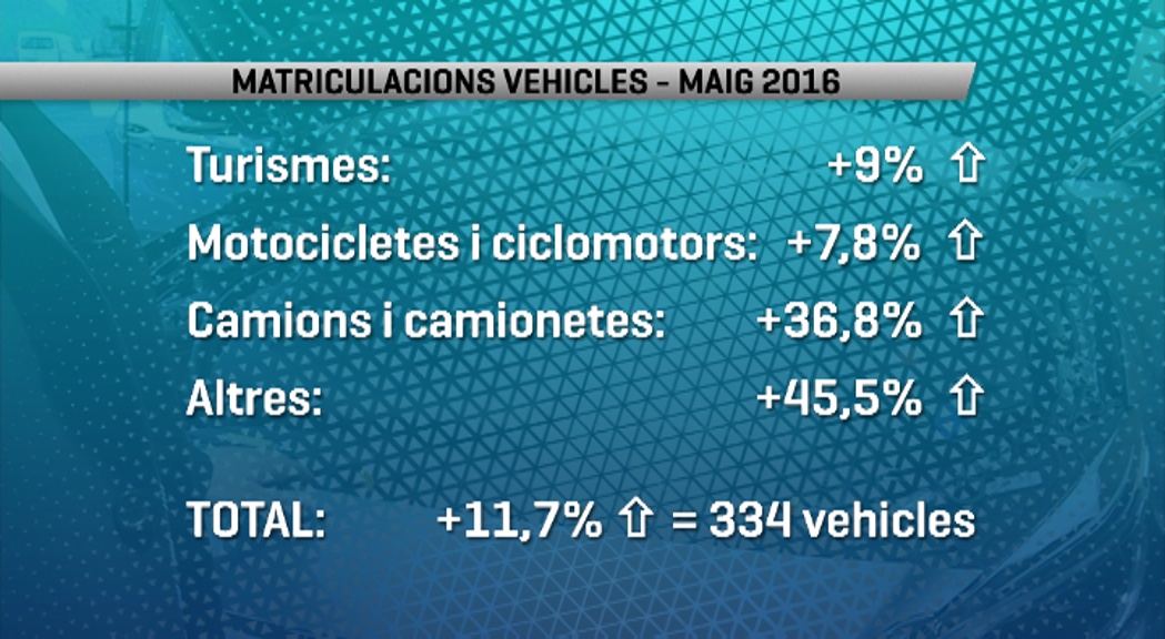 Les matriculacions augmenten més de l'11% al maig