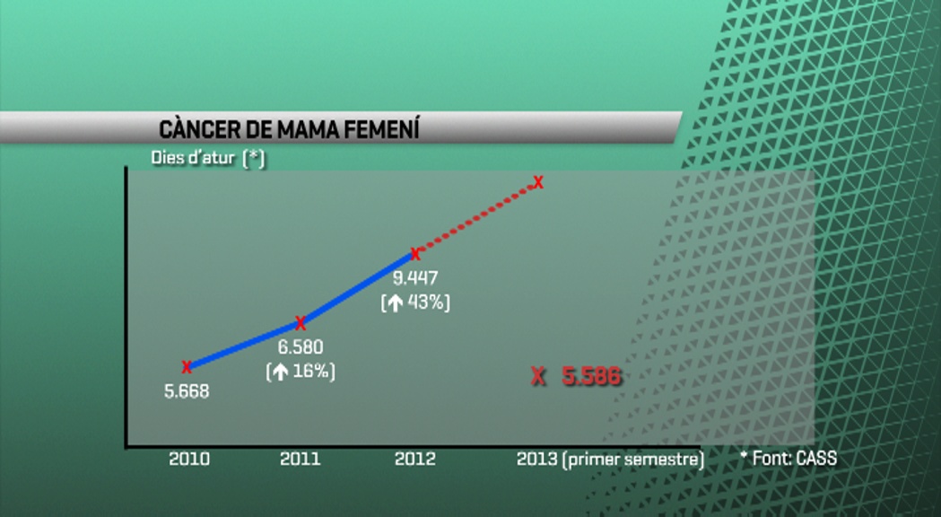 Es dispara l'afectació de càncer de mama a Andorra