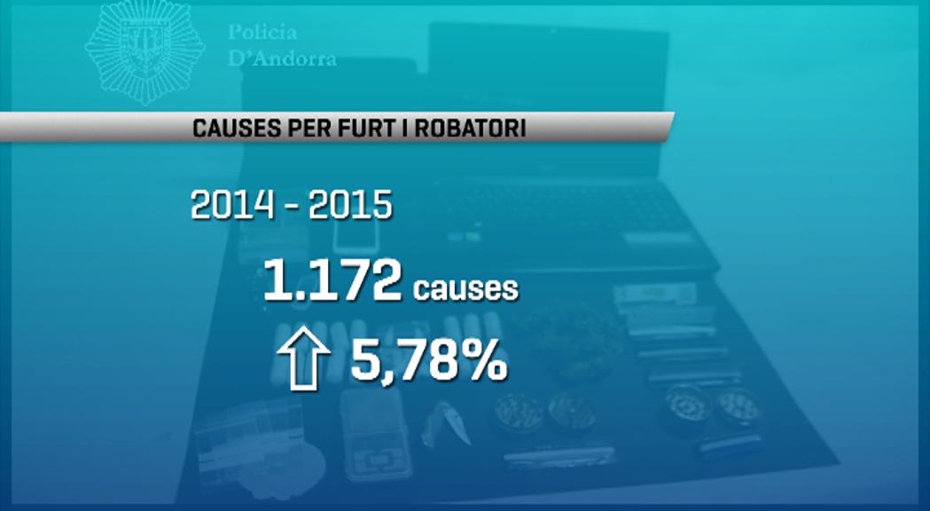 Augmenten els furts i robatoris