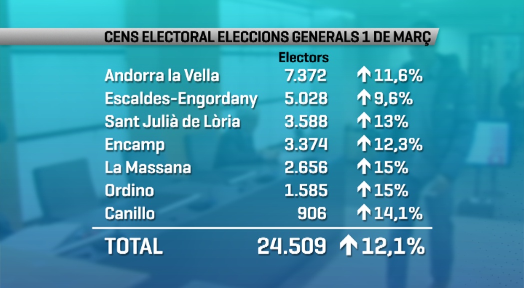 Creix el cens electoral un 12%  i se situa en 24.509 votants