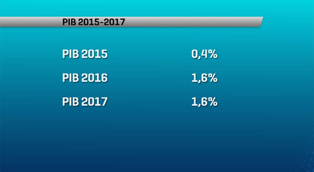 La Cambra de Comerç preveu el creixement del PIB fins a l'1,6%