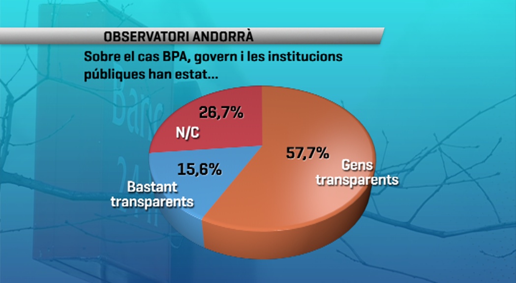 La majoria dels enquestats considera que el Govern ha estat opac en la gestió de l''afer BPA'