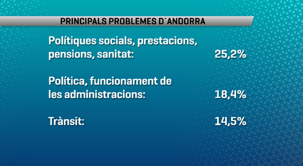 Les pensions i la sanitat, el que més preocupa la ciutadania