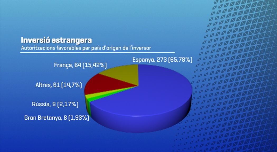 La inversió inicial declarada pels 415 inversors estrangers que t