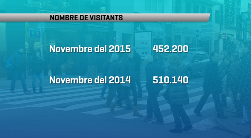 El novembre registra un 11% menys de visitants que l'any passat