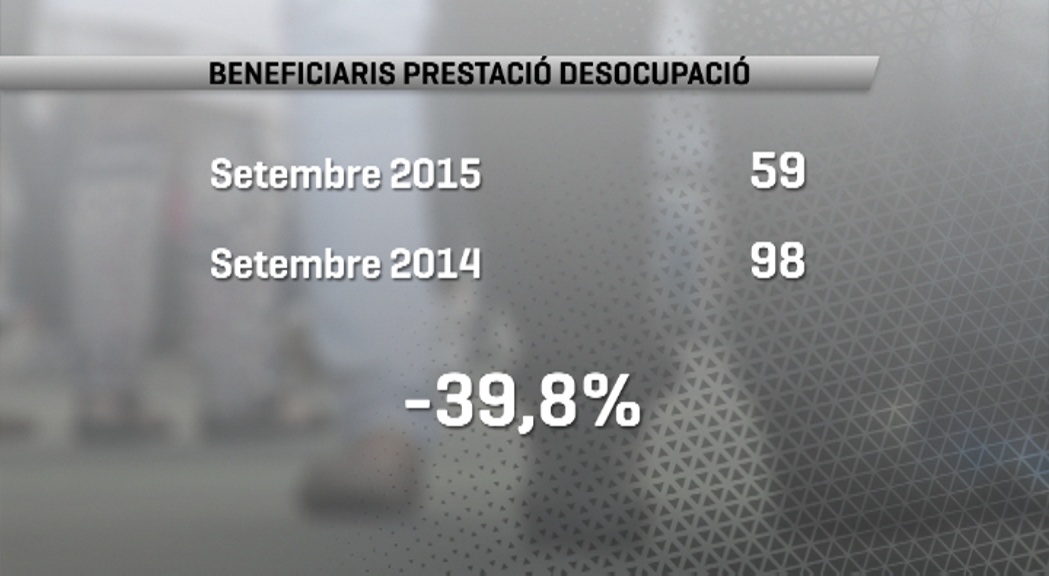 Baixa un 40% el nombre de persones que cobren la prestació d'atur