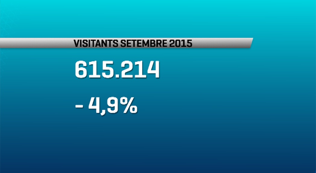 Augmenten les pernoctacions malgrat el descens d'un 5% dels visitants al setembre