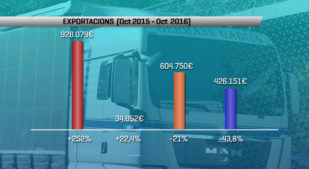 Les exportacions s'incrementen mentre les importacions registren una variació negativa