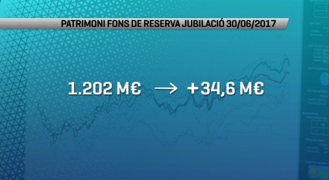 El fons de reserva de la CASS guanya 34 milions els primers sis mesos de l'any