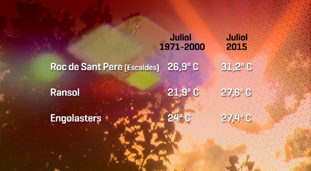 La temperatura mitjana màxima del juliol ja és la més alta dels últims quaranta anys