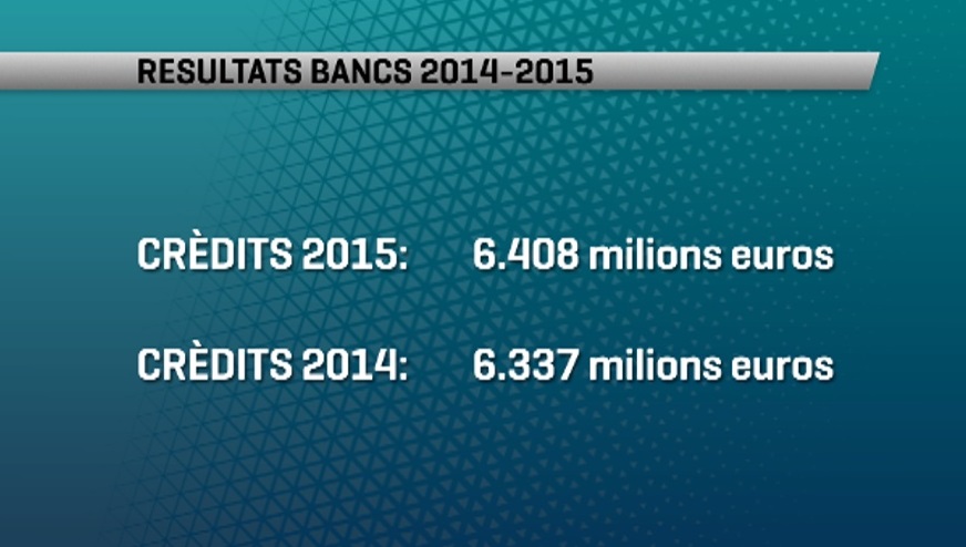 Els bancs del país concedeixen més crèdits