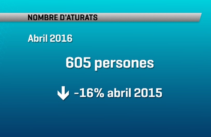 El nombre d'aturats disminueix un 16% respecte l'any passat