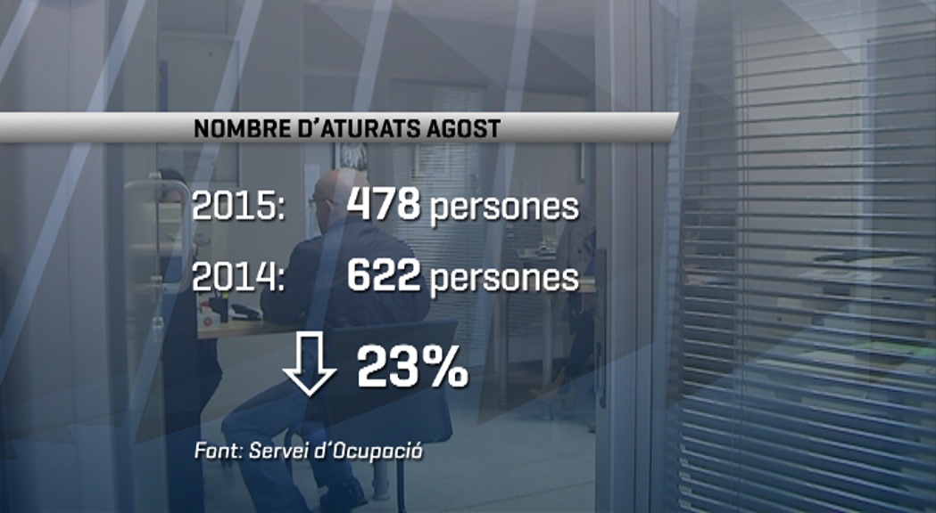 L'atur se situa en 478 persones a l'agost, una xifra que no s'assolia des del 2010