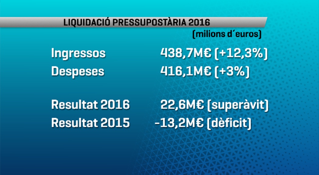 El Govern tanca el 2016 amb 22,6 milions de superàvit després de dos anys en negatiu