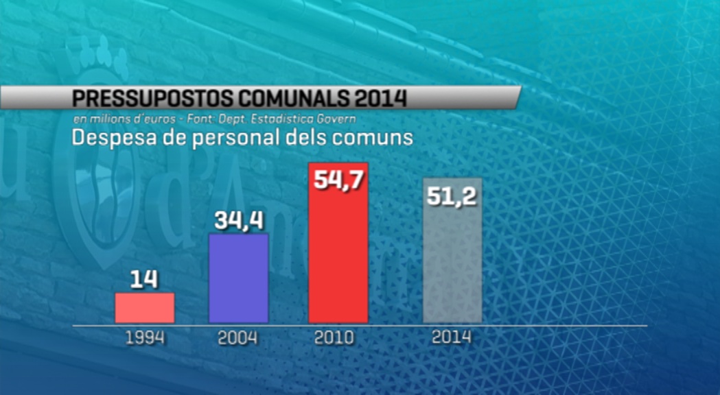 Més del 40% dels pressupostos comunals són per a personal