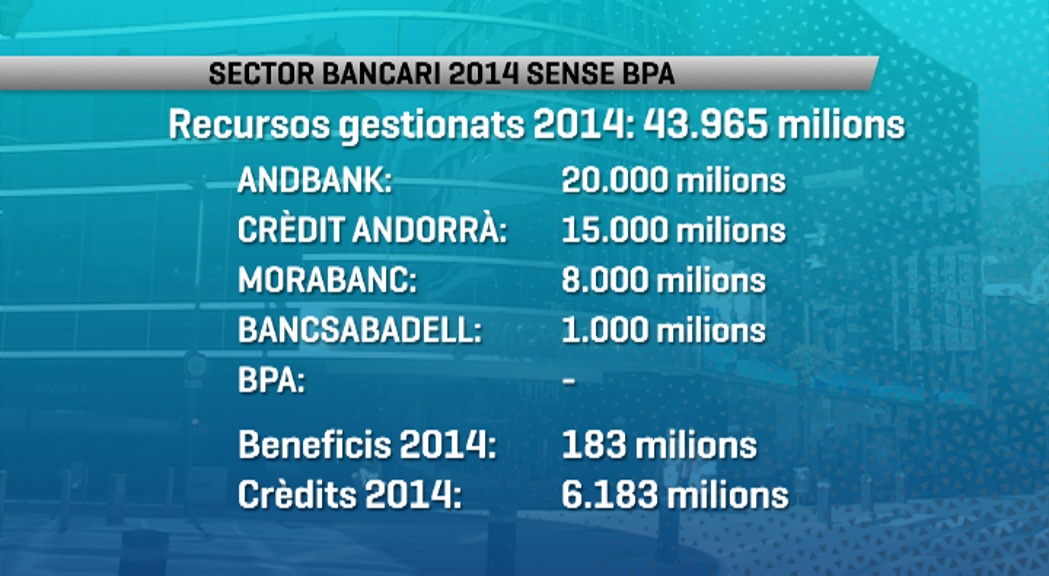 Els recursos gestionats pels quatre bancs andorrans augmenten fins als 44.000 milions